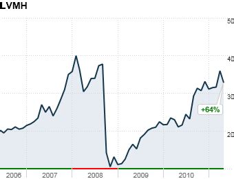 louis vuitton finance|Louis Vuitton moët Hennessy stock.